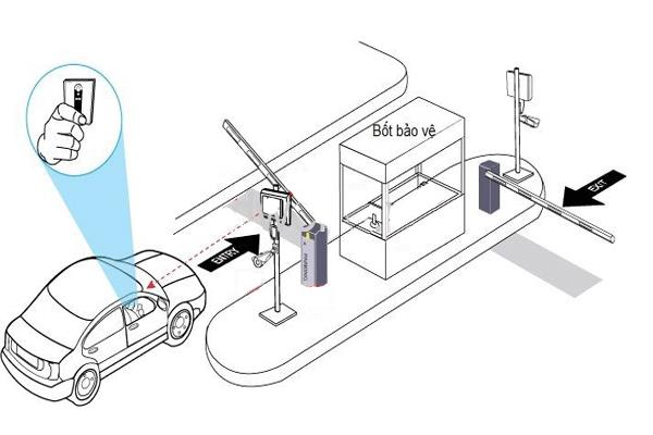 Hệ thống quản lý xe thông minh của Techcom được ứng dụng rất phổ biến