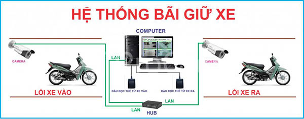 Mô hình thiết kế bãi xe máy cho siêu thị