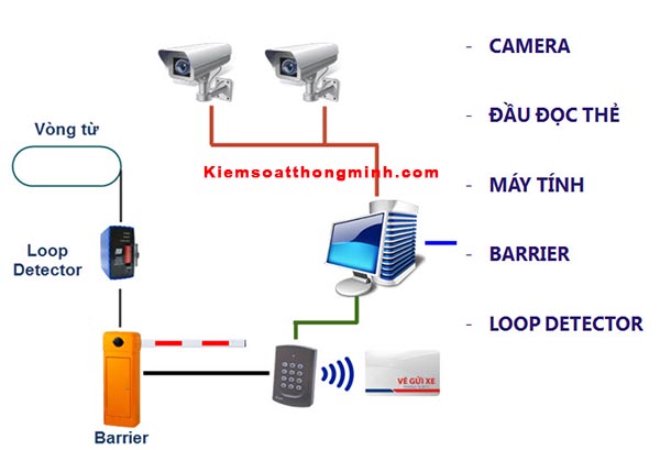 Hệ thống quản lý bãi đậu xe thông minh cơ bản